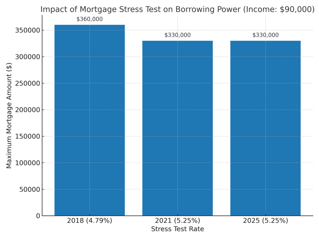 Impact of 2025 mortgage stress test at 5.25% on Canadian borrowing power for $90,000 income