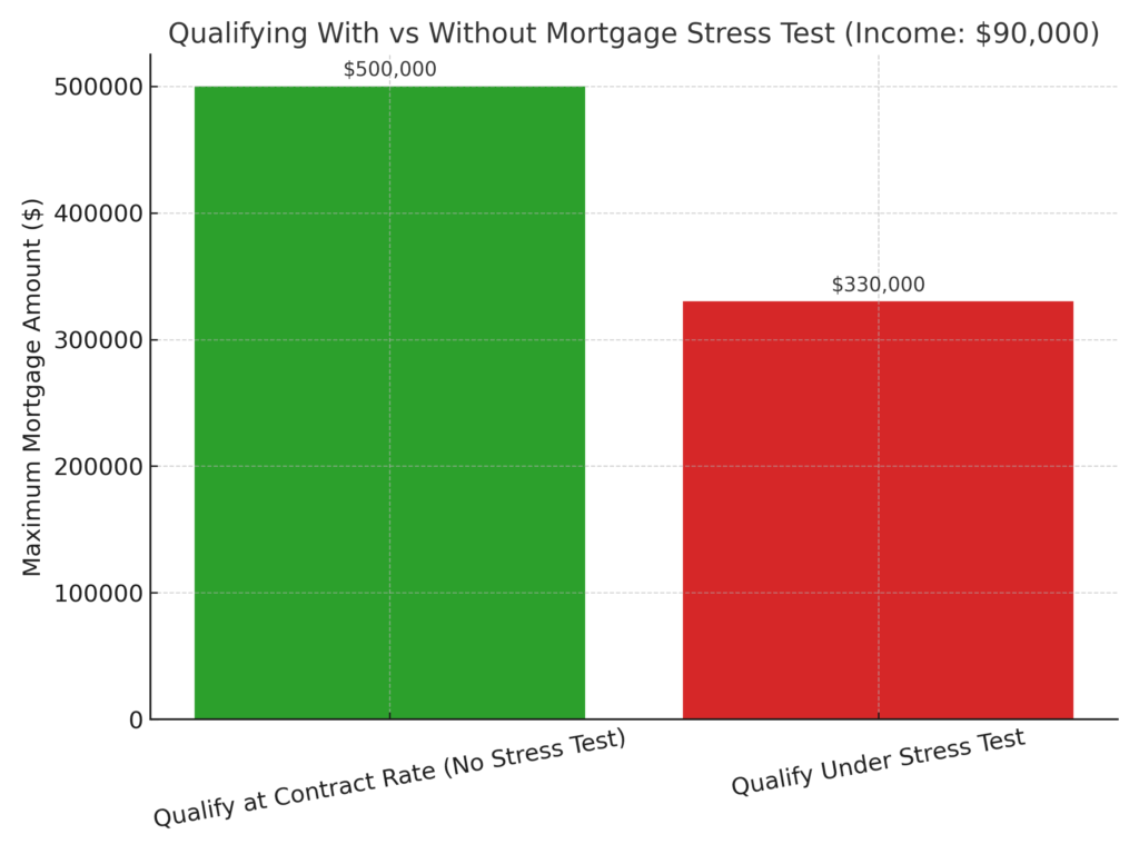 Comparison of Canadian mortgage borrowing power under 2025 stress test vs no stress test for $90,000 income