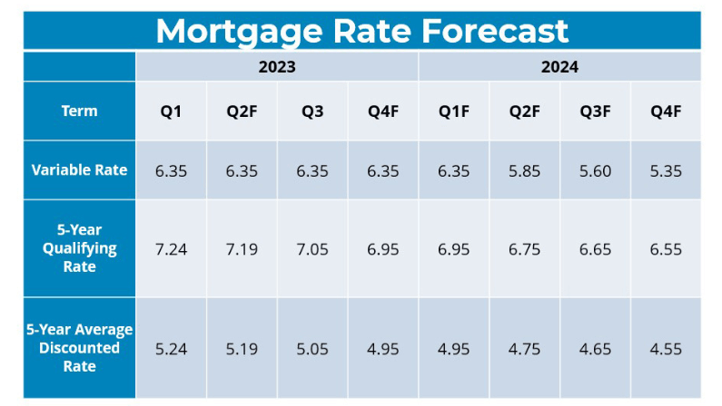 a chart showing some mortgage rates