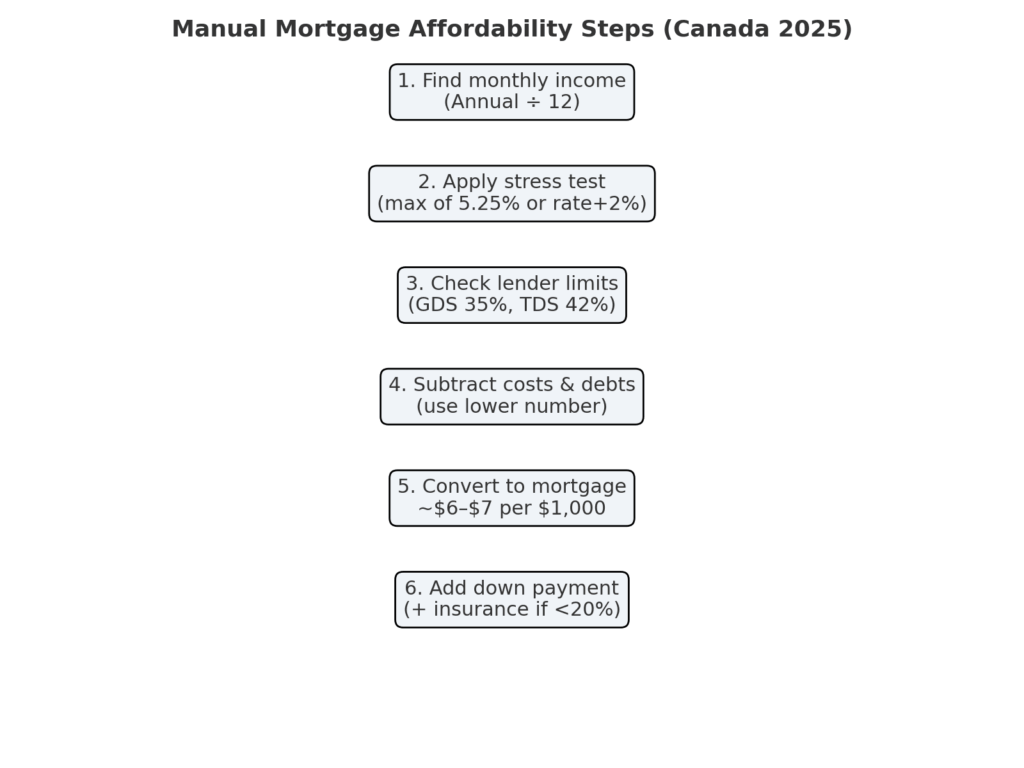 Step-by-step guide to manually calculate mortgage affordability in Canada 2025, showing income calculation, stress test, lender limits, costs and debts, mortgage conversion, and down payment.