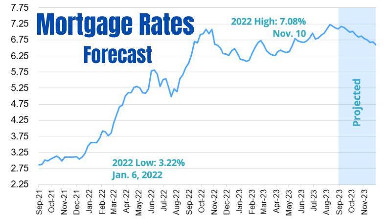 a graph showing how adjustable mortgage rate increases and decreases