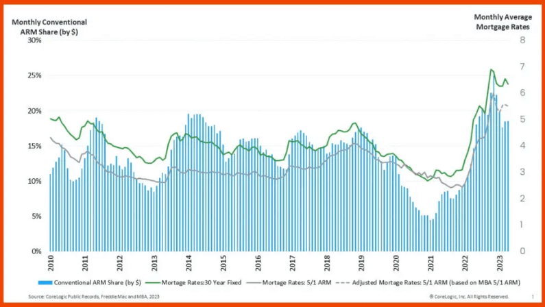 a graph showing an adjustable rate mortgage from 2010-2023