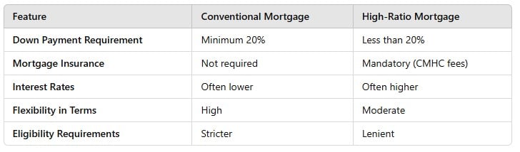 Comparing Conventional Mortgages to High-Ratio Mortgages