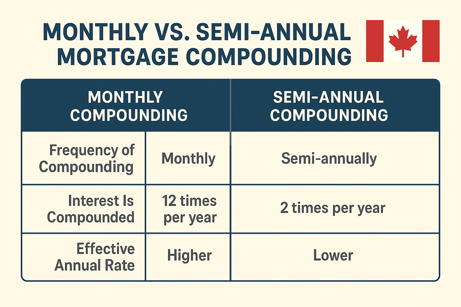Comparison chart of monthly vs semi-annual mortgage compounding payments