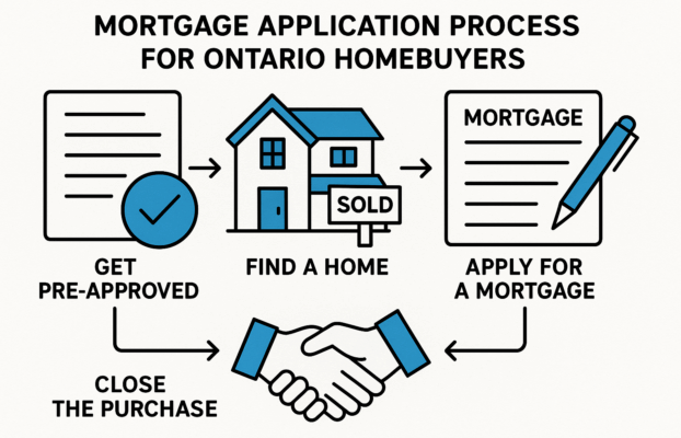 Home Purchase Mortgage Application Best Practices in Ontario