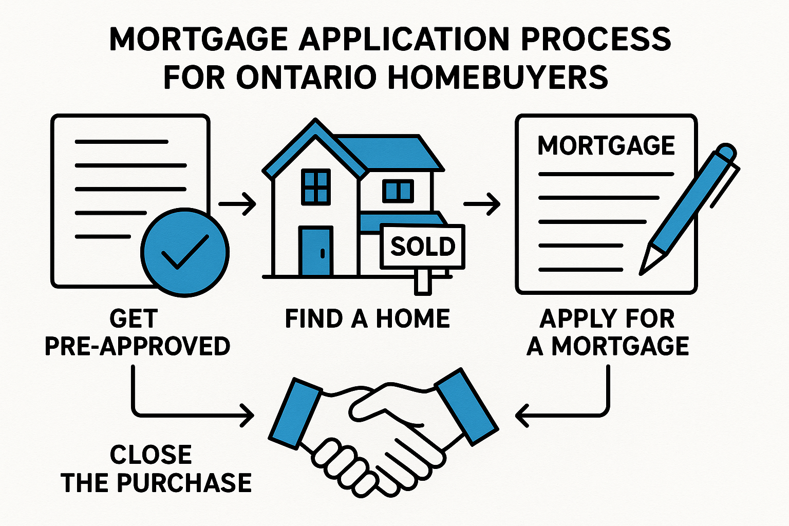 Home purchase and mortgage application preparation in Ontario