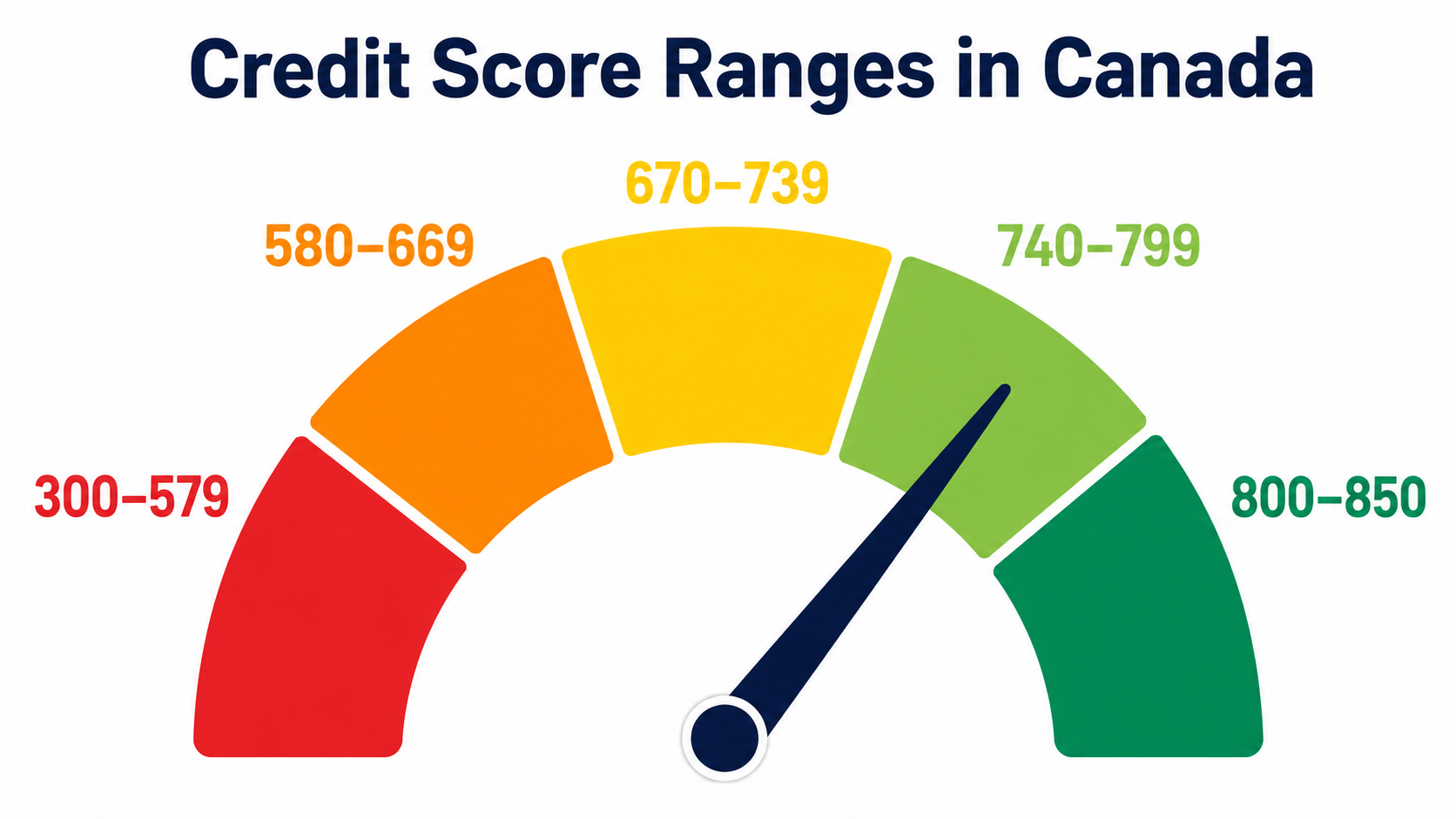 Canadian credit score ranges gauge from 300 to 850, poor to excellent