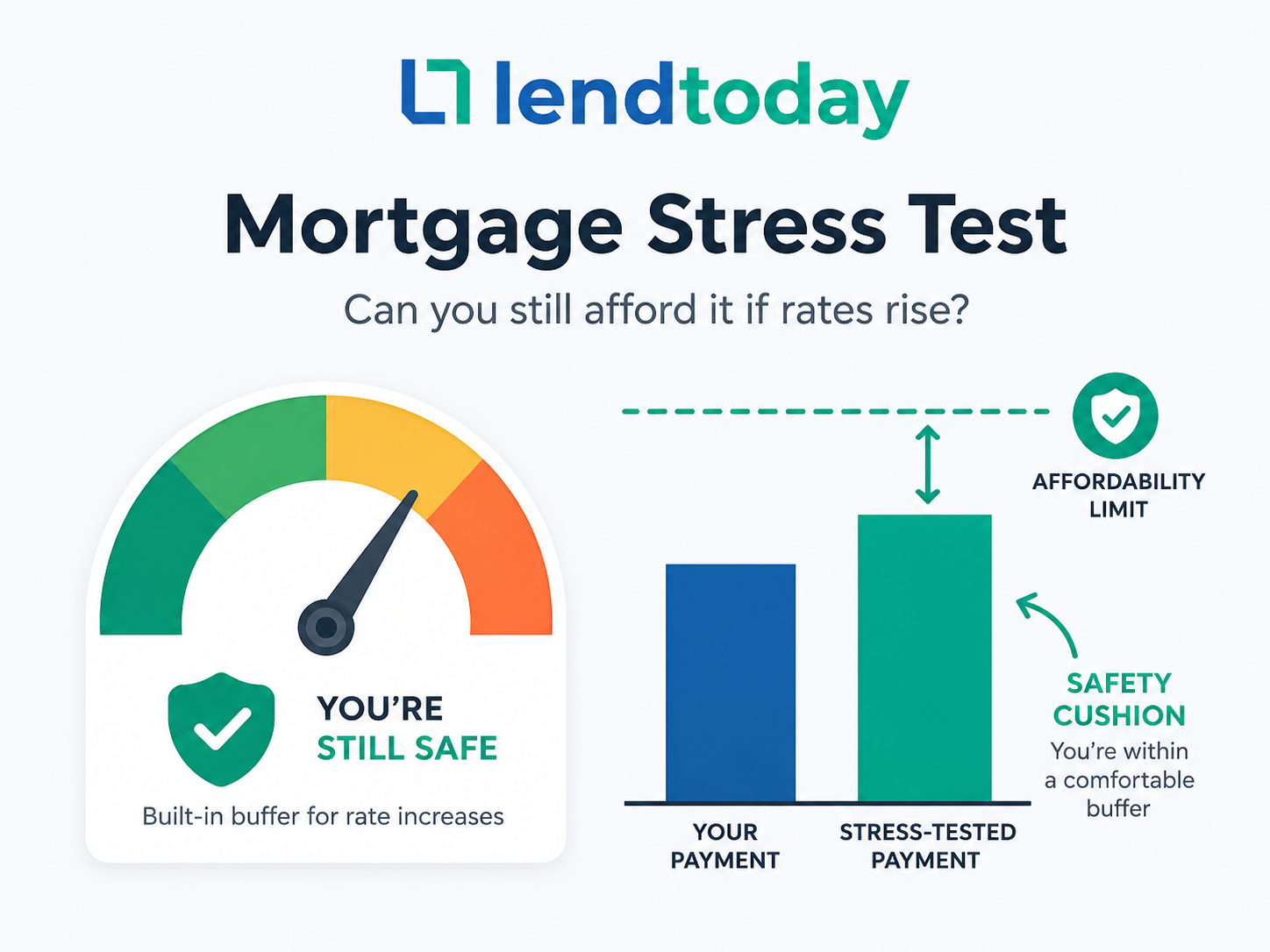 The Canadian mortgage stress test checks if you can afford payments if rates rise